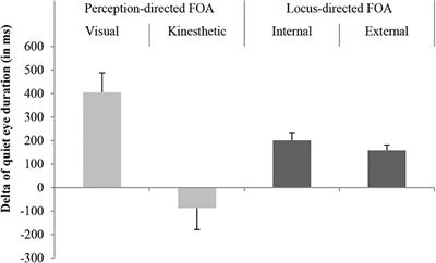 Looking to Learn Better - Training of Perception-Specific Focus of Attention Influences Quiet Eye Duration but Not Throwing Accuracy in Darts